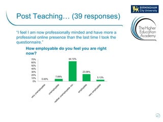 Post Teaching… (39 responses)

“I feel I am now professionally minded and have more a
professinal online presence than the...