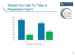 Would You Like To Take A
Placement Year?

   90%
         79.66%
   80%

   70%                                         66...
