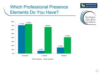 Which Professional Presence
Elements Do You Have?
80%
               74.36%
      71.19%
70%                              ...