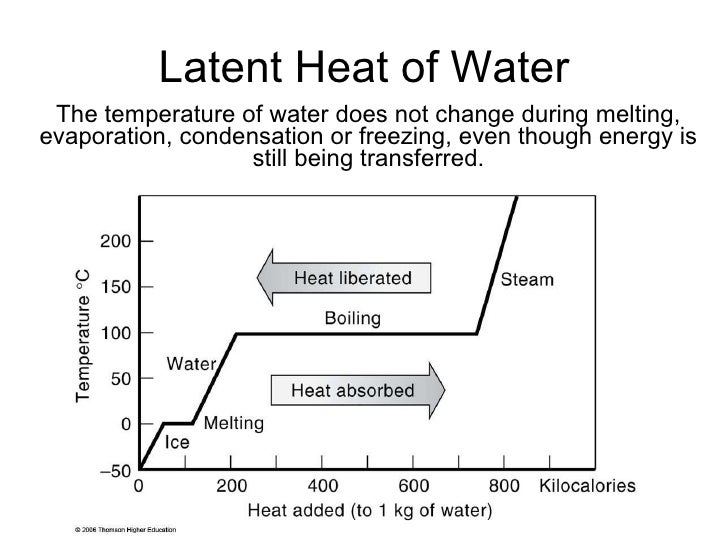 Latent Heat Of Ice To Water Heat Lecture Slides