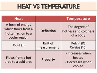 Heat vs temperature
      Heat                            Temperature
 A form of energy
                                       The degree of
which flows from a
                       Definition   hotness and coldness
hotter region to a                       of a body
   cooler region

     Joule (J)          Unit of          Kelvin (K)
                      measurement       Celsius (oC)
                                      - Increases when
 Flows from a hot                           heated
                        Property
area to a cold area                  - Decreases when
                                            cooled
 