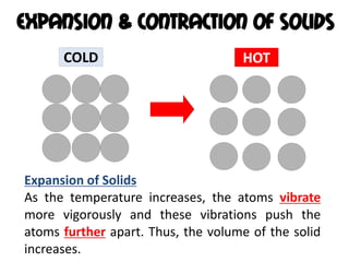 Expansion & Contraction of Solids
      COLD                          HOT




Expansion of Solids
As the temperature increases, the atoms vibrate
more vigorously and these vibrations push the
atoms further apart. Thus, the volume of the solid
increases.
 