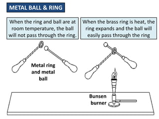 METAL BALL & RING

When the ring and ball are at     When the brass ring is heat, the
 room temperature, the ball        ring expands and the ball will
will not pass through the ring.     easily pass through the ring




          Metal ring
          and metal
             ball


                                    Bunsen
                                    burner
 