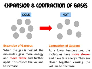 Expansion & contraction of gases
             COLD                         HOT




Expansion of Gaseous            Contraction of Gaseous
When the gas is heated, the     At a lower temperature, the
molecules gain more energy      molecules have move slower
and move faster and further     and have less energy. They are
apart. This causes the volume   closer together causing the
to increase                     volume to decrease.
 