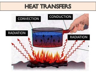 Heat transfers
                  CONDUCTION
     CONVECTION


RADIATION
                           RADIATION
 