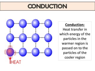 conduction


                       Conduction:
                     Heat transfer in
                    which energy of the
                      particles in the
                     warmer region is
Particles
 of the              passed on to the
  fish                particles of the
                       cooler region
Particle
s of the
  pan
 