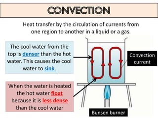 convection
      Heat transfer by the circulation of currents from
         one region to another in a liquid or a gas.

 The cool water from the
top is denser than the hot                         Convection
water. This causes the cool                         current
       water to sink.

When the water is heated
   the hot water float
 because it is less dense
  than the cool water
                                   Bunsen burner
 