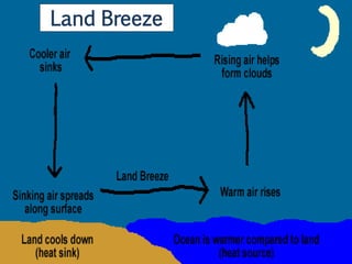 Land Breeze
 