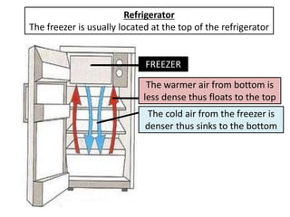 Refrigerator
The freezer is usually located at the top of the refrigerator


                             FREEZER

                              The warmer air from bottom is
                             less dense thus floats to the top
                             The cold air from the freezer is
                             denser thus sinks to the bottom
 