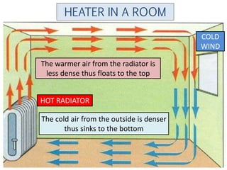 HEATER IN A ROOM

                                          COLD
                                          WIND

The warmer air from the radiator is
 less dense thus floats to the top


HOT RADIATOR

The cold air from the outside is denser
       thus sinks to the bottom
 