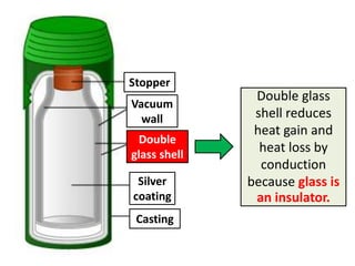 Stopper
               Double glass
Vacuum
  wall         shell reduces
               heat gain and
 Double
glass shell
                heat loss by
                conduction
 Silver       because glass is
coating        an insulator.
 Casting
 
