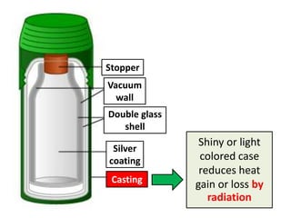 Stopper
Vacuum
  wall
Double glass
   shell
                Shiny or light
 Silver
coating         colored case
                reduces heat
 Casting
               gain or loss by
                  radiation
 