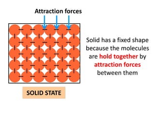Attraction forces



                      Solid has a fixed shape
                      because the molecules
                       are hold together by
                         attraction forces
                          between them

SOLID STATE
 