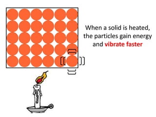 When a solid is heated,
the particles gain energy
   and vibrate faster
 