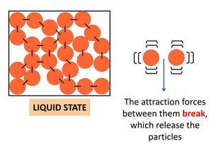 The attraction forces
LIQUID STATE
               between them break,
                 which release the
                     particles
 