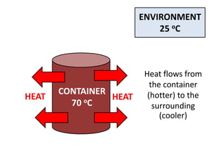 ENVIRONMENT
                            25 oC



                        Heat flows from
                          the container
       CONTAINER         (hotter) to the
HEAT        oC   HEAT
         70                surrounding
                             (cooler)
 