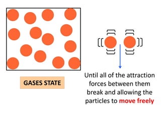 Until all of the attraction
GASES STATE     forces between them
               break and allowing the
              particles to move freely
 