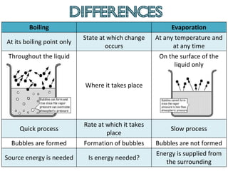 differences
        Boiling                                           Evaporation
                            State at which change    At any temperature and
At its boiling point only
                                    occurs                 at any time
 Throughout the liquid                                On the surface of the
                                                            liquid only


                            Where it takes place




                            Rate at which it takes
    Quick process                                         Slow process
                                    place
  Bubbles are formed        Formation of bubbles     Bubbles are not formed
                                                     Energy is supplied from
Source energy is needed      Is energy needed?
                                                        the surrounding
 