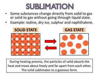 sublimation
• Some substances change directly from solid to gas
  or solid to gas without going through liquid state.
• Example: iodine, dry ice, sulphur and naphthalene.
     SOLID STATE                        GAS STATE




  During heating process, the particles of solid absorb the
 heat and move about freely and far apart from each other.
          The solid sublimates to a gaseous form.
 