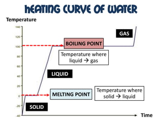 Heating Curve Of Water
Temperature

                                        GAS
                     BOILING POINT
                   Temperature where
                      liquid  gas

                LIQUID

                                Temperature where
                MELTING POINT     solid  liquid
        SOLID
                                                Time
 