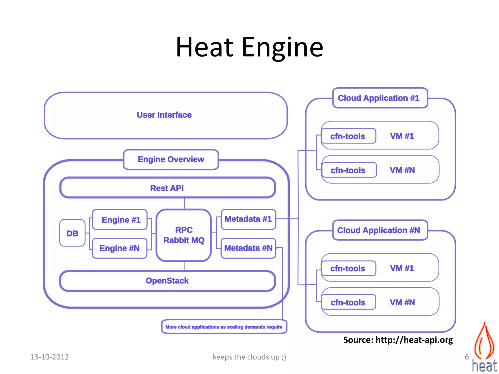 Heat Engine




                                        Source: http://heat-api.org
13-10-2012     keeps the clouds up ;)                                 6
 