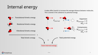 Internal energy 
It takes effort (work) to increase the average distance between molecules. 
This is stored in the substance as potential energy. 
Heat 6 
Translational kinetic energy 
Rotational kinetic energy 
Vibrational kinetic energy 
+ 
Total kinetic energy 
퐹 푖푛푡푒푟푛푎푙 푠 
Expansion 
푊푖푛푡푒푟푛푎푙 < 0 
Δ퐸푝 > 0 
푠 
Compression 
푊푖푛푡푒푟푛푎푙 > 0 
Δ퐸푝 < 0 
Total potential energy 
+ 
Total internal energy 
 