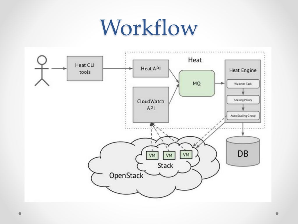 Openstack Heat