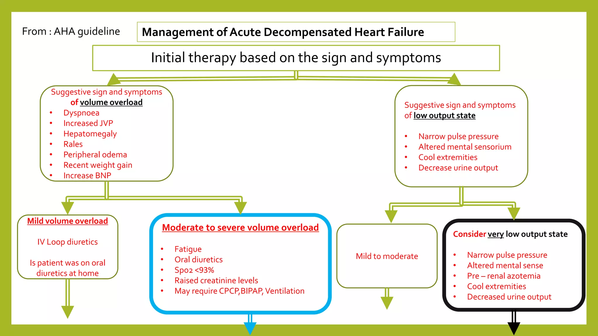 Heart dysfunction protocol | PPTX