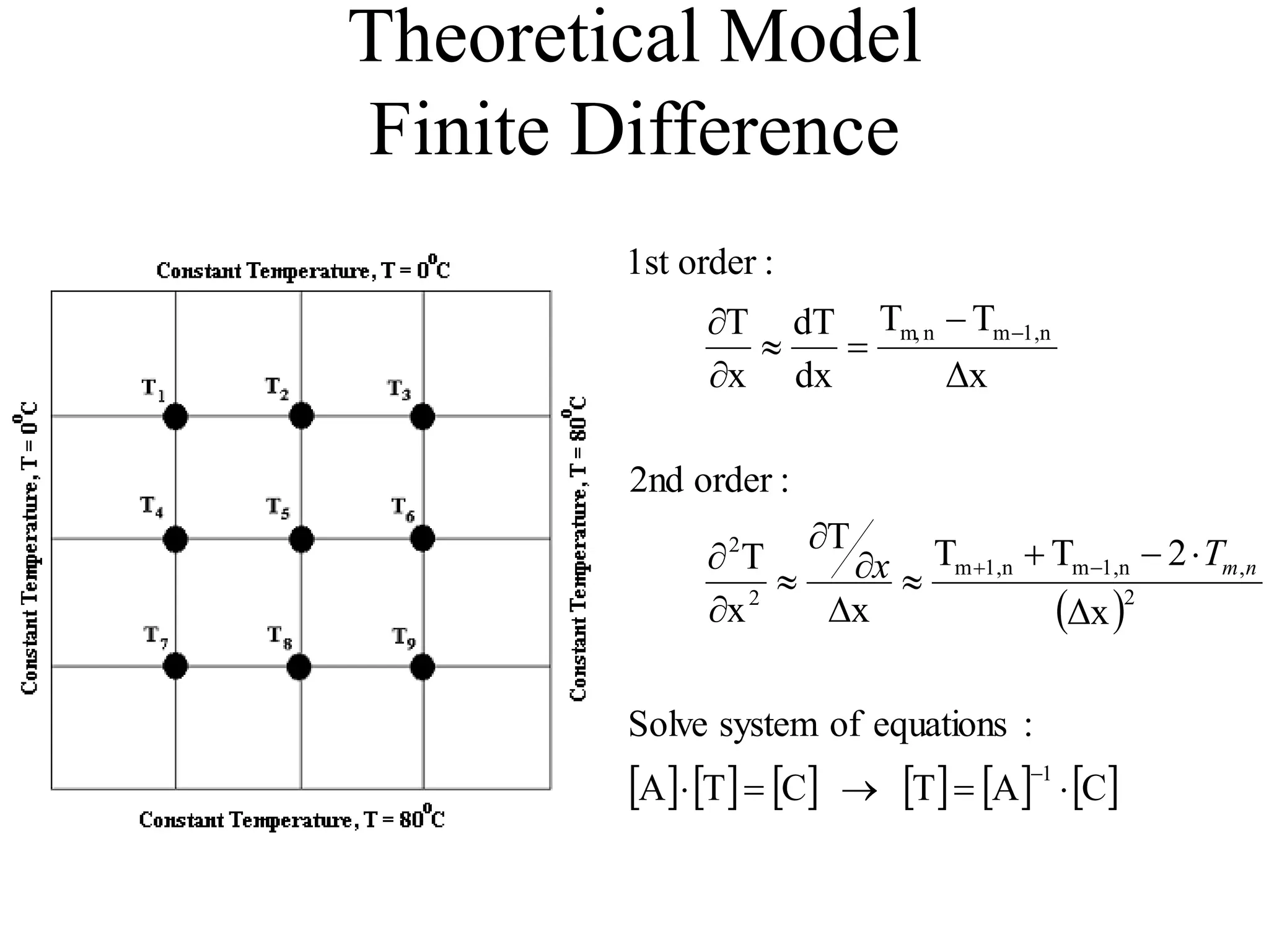 Theoretical Model
Finite Difference
 
           
C
A
T
C
T
A
:
equations
of
system
Solve
Δx
2
T
T
x
T
x
T
:
order
2nd
Δx
T
T
dx
dT
x
T
:
order
1st
1
2
,
n
1,
m
n
1,
m
2
2
n
1,
m
n
m,
























n
m
T
x
 