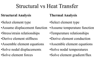 Structural vs Heat Transfer
Structural Analysis Thermal Analysis
•Assume displacement function
•Stress/strain relationships
•Derive element stiffness
•Assemble element equations
•Solve nodal displacements
•Solve element forces
•Select element type
•Assume temperature function
•Temperature relationships
•Derive element conduction
•Assemble element equations
•Solve nodal temperatures
•Solve element gradient/flux
•Select element type
 