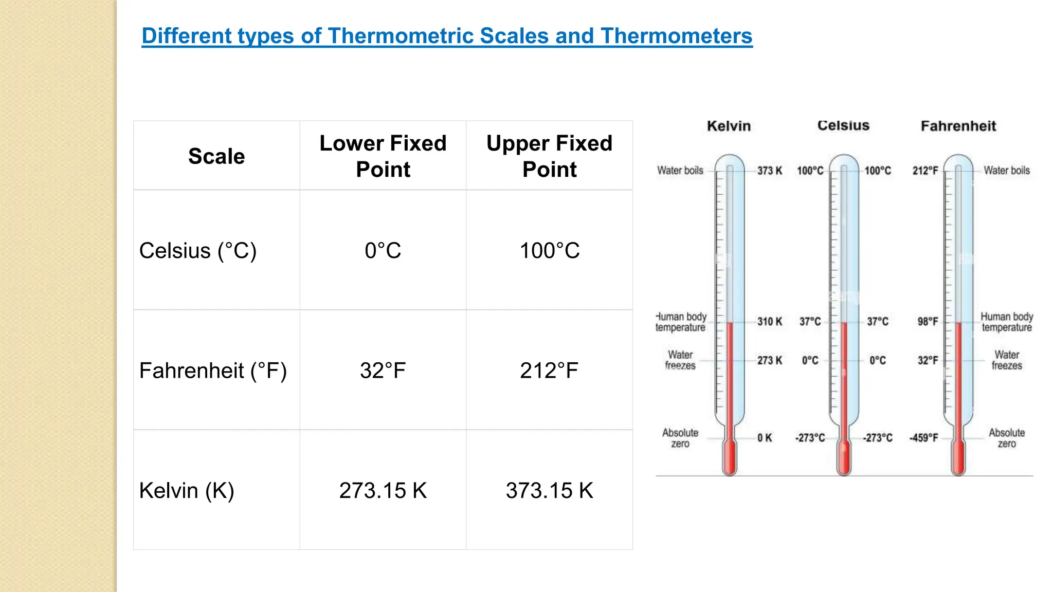 Different types of Thermometric Scales and Thermometers
Scale
Lower Fixed
Point
Upper Fixed
Point
Celsius (°C) 0°C 100°C
Fahrenheit (°F) 32°F 212°F
Kelvin (K) 273.15 K 373.15 K
 