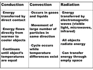 Conduction Convection Radiation
•Energy
transferred by
direct contact
•Energy flows
directly from
warmer to
cooler objects
•Continues
until object’s
temperatures
are equal
•Occurs in gases
and liquids
•Movement of
large number of
particles in
same direction
•Cycle occurs
while
temperature
differences exist
•Energy
transferred by
electromagnetic
waves (visible
light, microwaves,
infrared)
•All objects
radiate energy
•Can transfer
energy through
empty space
 
