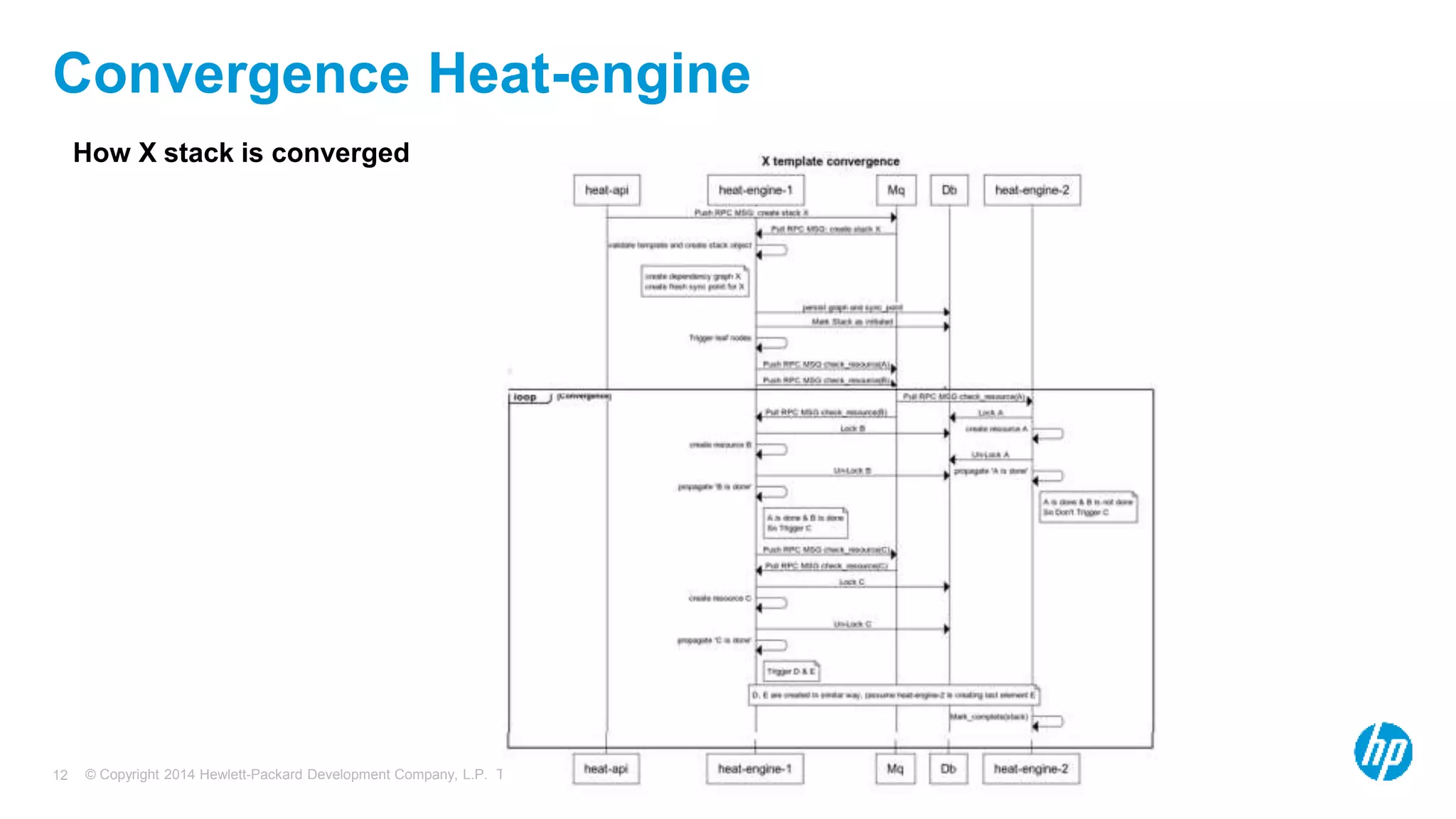 © Copyright 2014 Hewlett-Packard Development Company, L.P. The information contained herein is subject to change without notice.12
Convergence Heat-engine
How X stack is converged
 