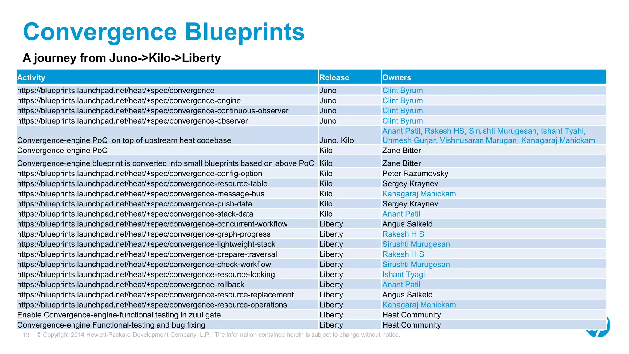 © Copyright 2014 Hewlett-Packard Development Company, L.P. The information contained herein is subject to change without notice.13
Convergence Blueprints
A journey from Juno->Kilo->Liberty
Activity Release Owners
https://blueprints.launchpad.net/heat/+spec/convergence Juno Clint Byrum
https://blueprints.launchpad.net/heat/+spec/convergence-engine Juno Clint Byrum
https://blueprints.launchpad.net/heat/+spec/convergence-continuous-observer Juno Clint Byrum
https://blueprints.launchpad.net/heat/+spec/convergence-observer Juno Clint Byrum
Convergence-engine PoC on top of upstream heat codebase Juno, Kilo
Anant Patil, Rakesh HS, Sirushti Murugesan, Ishant Tyahi,
Unmesh Gurjar, Vishnusaran Murugan, Kanagaraj Manickam
Convergence-engine PoC Kilo Zane Bitter
Convergence-engine blueprint is converted into small blueprints based on above PoC Kilo Zane Bitter
https://blueprints.launchpad.net/heat/+spec/convergence-config-option Kilo Peter Razumovsky
https://blueprints.launchpad.net/heat/+spec/convergence-resource-table Kilo Sergey Kraynev
https://blueprints.launchpad.net/heat/+spec/convergence-message-bus Kilo Kanagaraj Manickam
https://blueprints.launchpad.net/heat/+spec/convergence-push-data Kilo Sergey Kraynev
https://blueprints.launchpad.net/heat/+spec/convergence-stack-data Kilo Anant Patil
https://blueprints.launchpad.net/heat/+spec/convergence-concurrent-workflow Liberty Angus Salkeld
https://blueprints.launchpad.net/heat/+spec/convergence-graph-progress Liberty Rakesh H S
https://blueprints.launchpad.net/heat/+spec/convergence-lightweight-stack Liberty Sirushti Murugesan
https://blueprints.launchpad.net/heat/+spec/convergence-prepare-traversal Liberty Rakesh H S
https://blueprints.launchpad.net/heat/+spec/convergence-check-workflow Liberty Sirushti Murugesan
https://blueprints.launchpad.net/heat/+spec/convergence-resource-locking Liberty Ishant Tyagi
https://blueprints.launchpad.net/heat/+spec/convergence-rollback Liberty Anant Patil
https://blueprints.launchpad.net/heat/+spec/convergence-resource-replacement Liberty Angus Salkeld
https://blueprints.launchpad.net/heat/+spec/convergence-resource-operations Liberty Kanagaraj Manickam
Enable Convergence-engine-functional testing in zuul gate Liberty Heat Community
Convergence-engine Functional-testing and bug fixing Liberty Heat Community
 