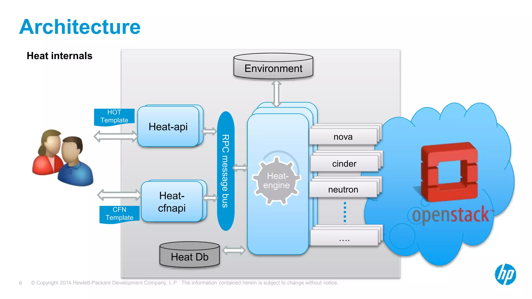 © Copyright 2014 Hewlett-Packard Development Company, L.P. The information contained herein is subject to change without notice.6
Architecture
Heat internals
Heat-
engine
Heat-
engine
Heat-
engine
nova
cinder
neutron
….
Heat-
engineHeat-api
Heat-
engine
Heat-
cfnapi
Environment
Heat Db
HOT
Template
CFN
Template RPCmessagebus
Heat-
engine
 