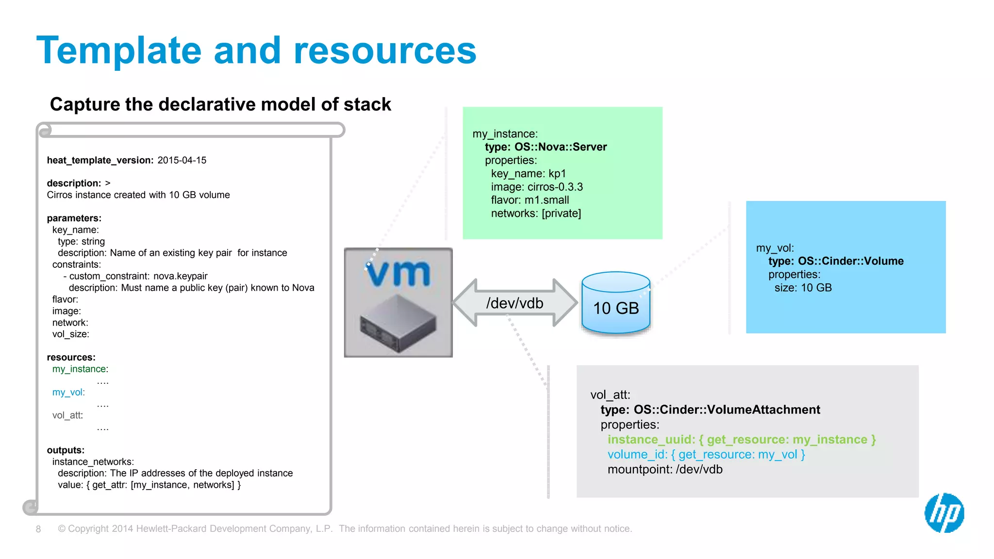 © Copyright 2014 Hewlett-Packard Development Company, L.P. The information contained herein is subject to change without notice.8
Template and resources
Capture the declarative model of stack
10 GB/dev/vdb
my_instance:
type: OS::Nova::Server
properties:
key_name: kp1
image: cirros-0.3.3
flavor: m1.small
networks: [private]
my_vol:
type: OS::Cinder::Volume
properties:
size: 10 GB
vol_att:
type: OS::Cinder::VolumeAttachment
properties:
instance_uuid: { get_resource: my_instance }
volume_id: { get_resource: my_vol }
mountpoint: /dev/vdb
heat_template_version: 2015-04-15
description: >
Cirros instance created with 10 GB volume
parameters:
key_name:
type: string
description: Name of an existing key pair for instance
constraints:
- custom_constraint: nova.keypair
description: Must name a public key (pair) known to Nova
flavor:
image:
network:
vol_size:
resources:
my_instance:
….
my_vol:
….
vol_att:
….
outputs:
instance_networks:
description: The IP addresses of the deployed instance
value: { get_attr: [my_instance, networks] }
 