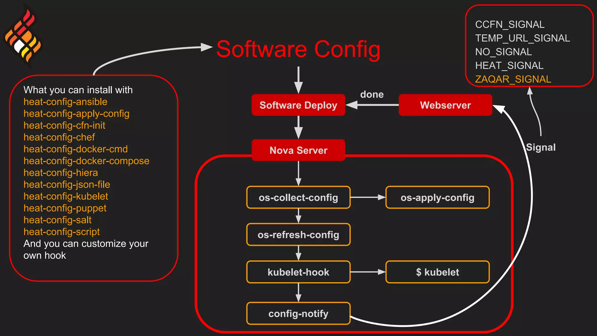 Software Config
Software Deploy
Nova Server
What you can install with
heat-config-ansible
heat-config-apply-config
heat-config-cfn-init
heat-config-chef
heat-config-docker-cmd
heat-config-docker-compose
heat-config-hiera
heat-config-json-file
heat-config-kubelet
heat-config-puppet
heat-config-salt
heat-config-script
And you can customize your
own hook
os-collect-config
os-refresh-config
os-apply-config
kubelet-hook $ kubelet
Webserver
done
config-notify
Signal
CCFN_SIGNAL
TEMP_URL_SIGNAL
NO_SIGNAL
HEAT_SIGNAL
ZAQAR_SIGNAL
 