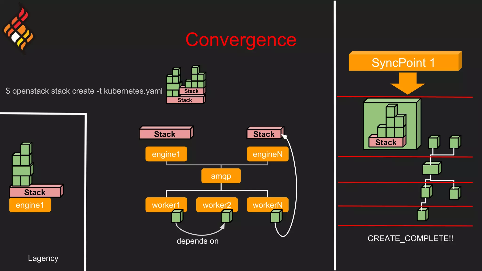 Convergence
worker1 workerN
amqp
engine1 engineN
$ openstack stack create -t kubernetes.yaml
Stack
Stack
Stack
worker2
depends on
Stack
CREATE_COMPLETE!!
SyncPoint 1
Stack
engine1
Stack
Lagency
 