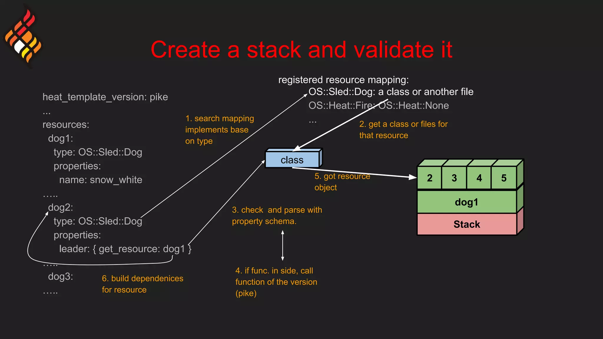 Create a stack and validate it
heat_template_version: pike
...
resources:
dog1:
type: OS::Sled::Dog
properties:
name: snow_white
…..
dog2:
type: OS::Sled::Dog
properties:
leader: { get_resource: dog1 }
…..
dog3:
…..
Stack
dog1
2 3 4 5
registered resource mapping:
OS::Sled::Dog: a class or another file
OS::Heat::Fire: OS::Heat::None
...
3. check and parse with
property schema.
class
4. if func. in side, call
function of the version
(pike)
5. got resource
object
2. get a class or files for
that resource
1. search mapping
implements base
on type
6. build dependenices
for resource
 