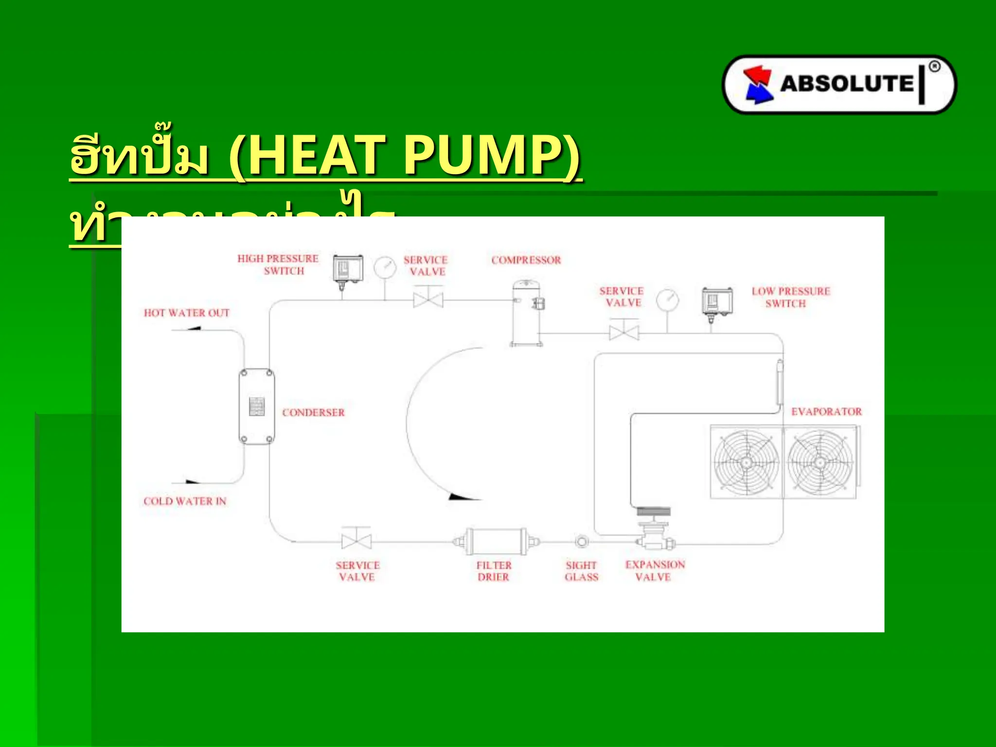 ฮีทปั๊ม (HEAT PUMP)
ทำงำนอย่ำงไร
 