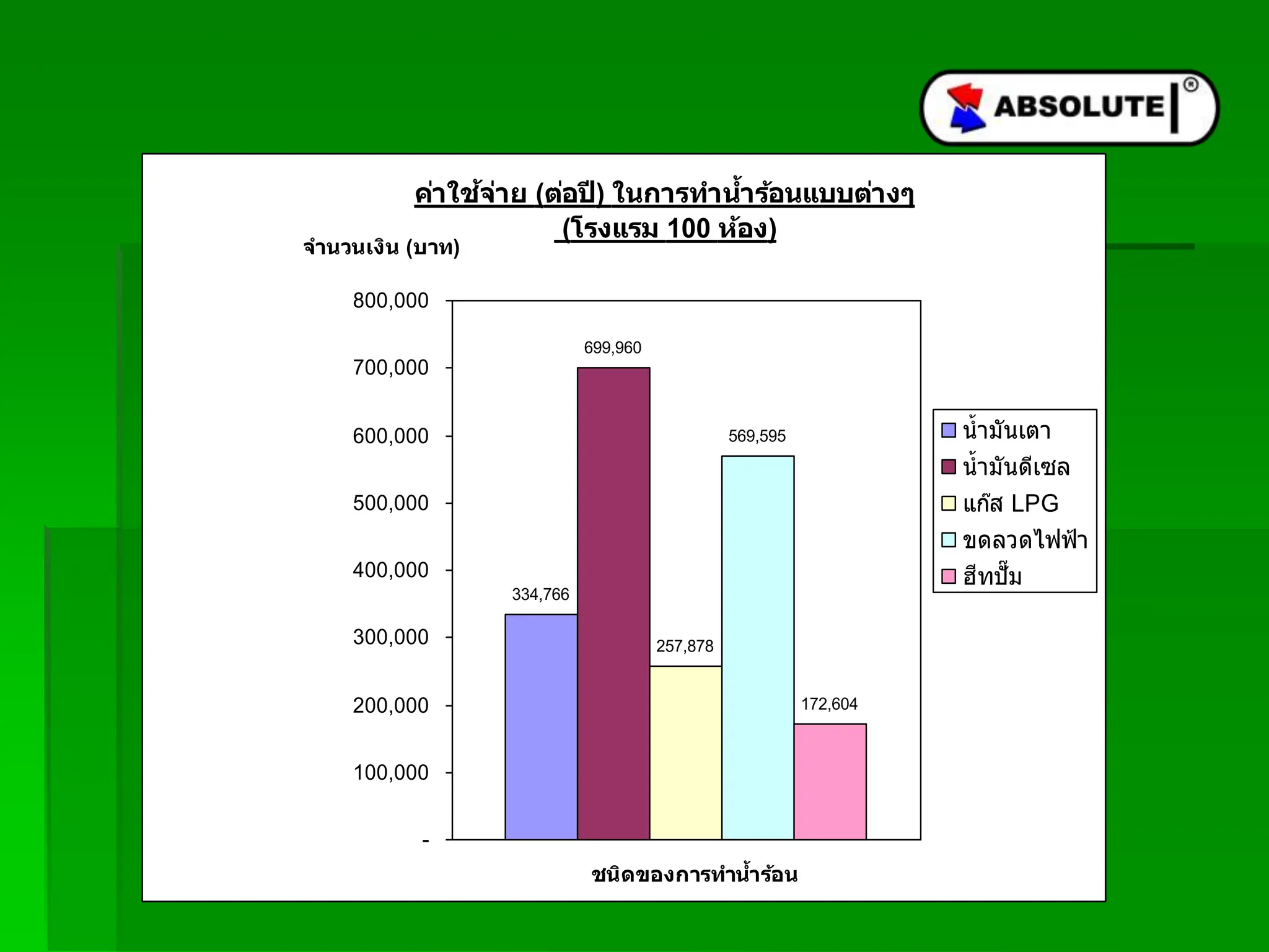 ค่าใช้จ่าย (ต่อปี) ในการทาน้าร้อนแบบต่างๆ
(โรงแรม 100 ห้อง)
699,960
569,595
172,604
334,766
257,878
-
100,000
200,000
300,000
400,000
500,000
600,000
700,000
800,000
ชนิดของการทาน้าร้อน
จานวนเงิน (บาท)
น้ำมันเตำ
น้ำมันดีเซล
แก๊ส LPG
ขดลวดไฟฟ้ำ
ฮีทปั๊ม
 