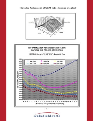 Spreading Resistance on a Plate 15 watts - (centered on a plate)
FIN OPTIMIZATION FOR VARIOUS AIR FLOWS
NATURAL AND FORCED CONVECTION
HEAT Sink Size is 4.0 X 4.0 X 1.0 - Ducted Air Flow
5.00
4.75 Nat Conv 100 LFM 200 LFM
4.50 300 LFM 400 LFM 500 LFM
4.25
4.00
3.75
3.50
3.25
3.00
2.75
2.50
2.25
2.00
1.75
1.50
1.25
1.00
0.75
0.50
0.25
0.00
4 5 6 7 8 9 10 11 12 13 14 15 16 17 18 19 20 21 22 23 24 25 26 27 28 29
Number of Fins (per 4.0 HS Base Width)
21
HS
THERMAL
RES
(C/W)
FIN OPTIMIZATION FOR VARIOUS AIR FLOWS
NATURAL AND FORCED CONVECTION
HEAT Sink Size is 4.0 X 4.0 X 1.0 - Ducted Air Flow
5.00
4.75 Nat Conv 100 LFM 200 LFM
4.50 300 LFM 400 LFM 500 LFM
4.25
4.00
3.75
3.50
3.25
3.00
2.75
2.50
2.25
2.00
1.75
1.50
1.25
1.00
0.75
0.50
0.25
0.00
4 5 6 7 8 9 10 11 12 13 14 15 16 17 18 19 20 21 22 23 24 25 26 27 28 29
Number of Fins (per 4.0 HS Base Width)
 