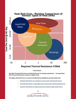Heat Sink Cost – Relative Comparison of
Various Types of Heat Sinks
Cost
Per
Unit
@
5K
Qty.
$.10
$1.00
$10.00
$100.oo
Thermal
Extrusions
Folded Fin
Heat Pipes
Liquid Cold
Plates
Conclusion:
Heat Sink Thermal Performance and Heat Sink Cost are directly proportional … Increased Heat
Sink Thermal Performance comes at a Higher Price.
The Higher Heat Sink Price is a result of the Manufacturing Method and associated cost:
• Stamped Heat Sinks are inexpensive and provide minimal performance
• Extruded Heat Sinks a moderately priced and provide mid-level performance
• Bond-Fin Heat Sinks are high priced and provide the better performance
22
Cost
Per
Unit
@
5K
Qty.
Required Thermal Resistance C/Watt
.01 .1 1 10 100
$.10
$1.00
$10.00
$100.oo
Stampings
 