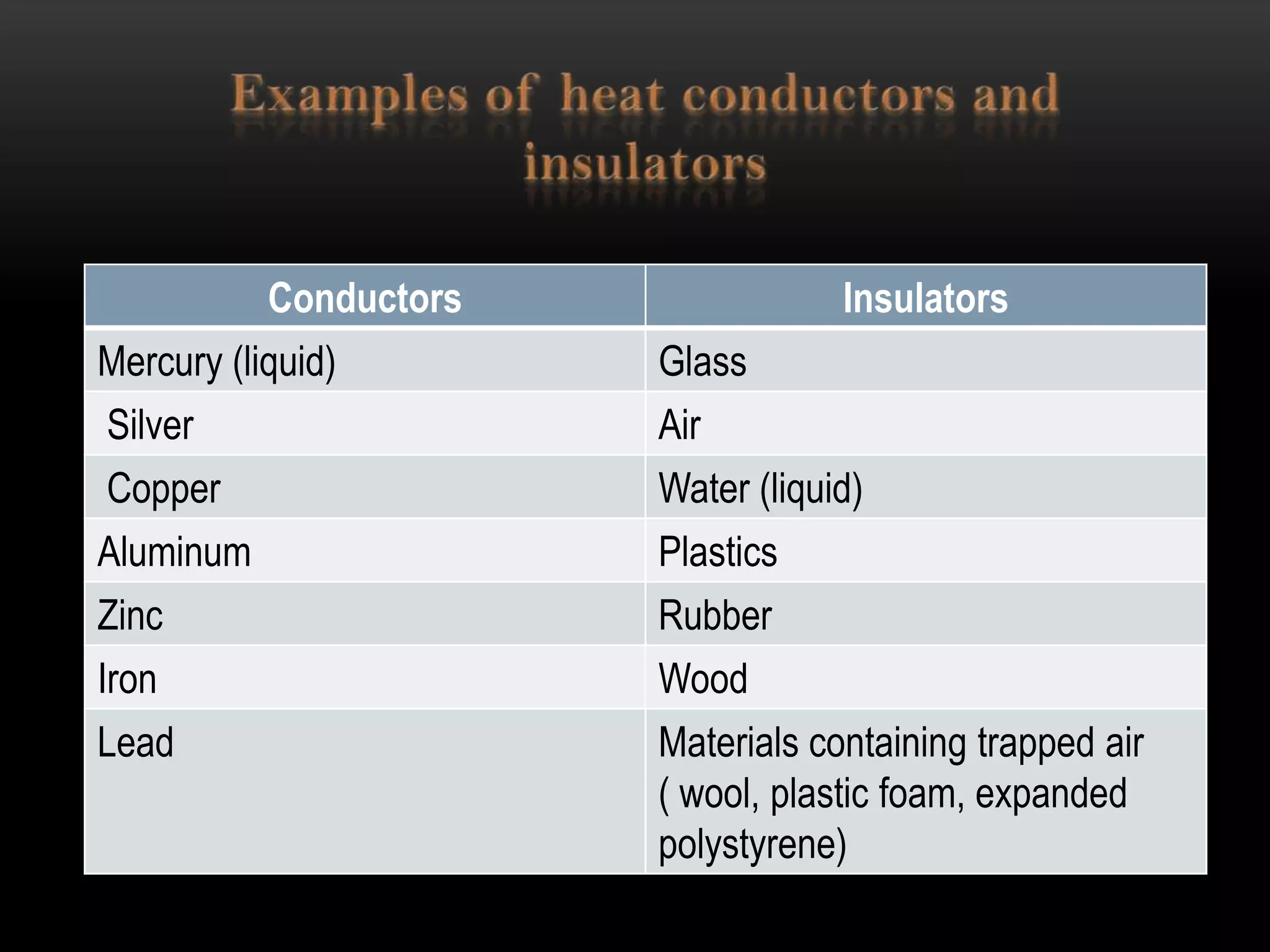 Conductors               Insulators
Mercury (liquid)        Glass
Silver                  Air
Copper                  Water (liquid)
Aluminum                Plastics
Zinc                    Rubber
Iron                    Wood
Lead                    Materials containing trapped air
                        ( wool, plastic foam, expanded
                        polystyrene)
 