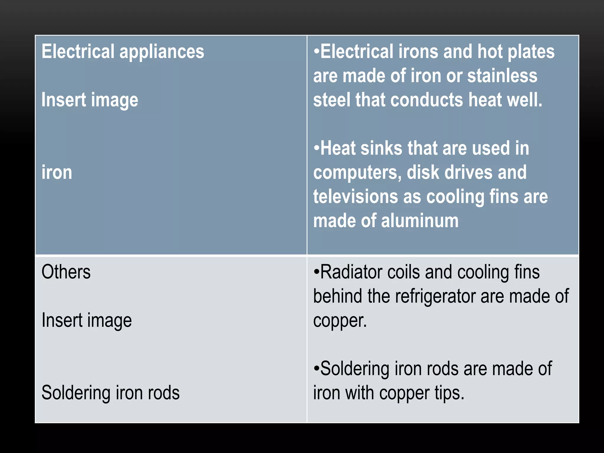 Electrical appliances   •Electrical irons and hot plates
                        are made of iron or stainless
Insert image            steel that conducts heat well.

                        •Heat sinks that are used in
iron                    computers, disk drives and
                        televisions as cooling fins are
                        made of aluminum

Others                  •Radiator coils and cooling fins
                        behind the refrigerator are made of
Insert image            copper.

                        •Soldering iron rods are made of
Soldering iron rods     iron with copper tips.
 
