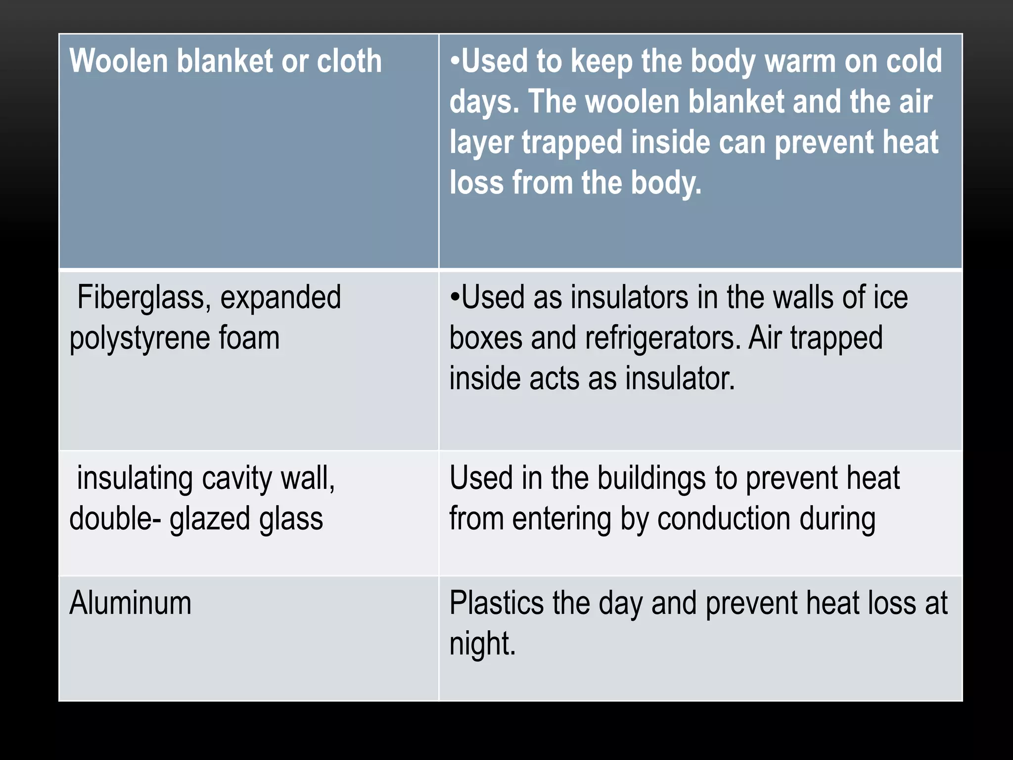Woolen blanket or cloth   •Used to keep the body warm on cold
                          days. The woolen blanket and the air
                          layer trapped inside can prevent heat
                          loss from the body.


Fiberglass, expanded      •Used as insulators in the walls of ice
polystyrene foam          boxes and refrigerators. Air trapped
                          inside acts as insulator.

insulating cavity wall,   Used in the buildings to prevent heat
double- glazed glass      from entering by conduction during

Aluminum                  Plastics the day and prevent heat loss at
                          night.
 