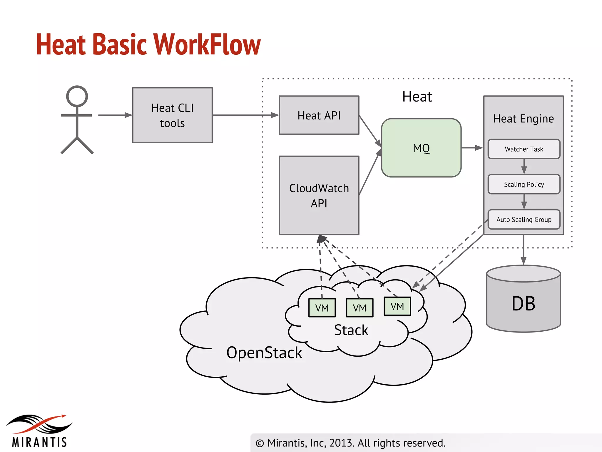 Heat Basic WorkFlow
OpenStack
Stack
VM VMVM
Heat CLI
tools
Heat
DB
Heat API
CloudWatch
API
Heat Engine
MQ Watcher Task
Scaling Policy
Auto Scaling Group
 
