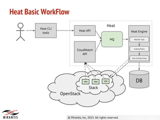 Heat Basic WorkFlow
OpenStack
Stack
VM VMVM
Heat CLI
tools
Heat
DB
Heat API
CloudWatch
API
Heat Engine
MQ Watcher Task
Scaling Policy
Auto Scaling Group
 