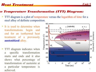 Unit 5Heat Treatment
5
me Temperature Transformation (TTT) Diagram:
 TTT diagram is a plot of temperature versus the logarithm of time for a
steel alloy of definite composition.
 It is used to determine when
transformations begin and
end for an isothermal heat
treatment of a previously
austenitized alloy.
 TTT diagram indicates when
a specific transformation
starts and ends and it also
shows what percentage of
transformation of austenite at
a particular temperature is
achieved.
 