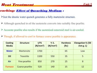 Unit 5Heat Treatment
42
uenching: Effect of Quenching Medium :
Just the drastic water quench generates a fully martensite structure.
 Although quenched in oil the austensite converts into suitably fine pearlite.
 Accurate pearlite also results if the austenised eutectoid steel is air-cooled.
 Though, if allowed to cool in furnace coarse pearlite is appearance.
 